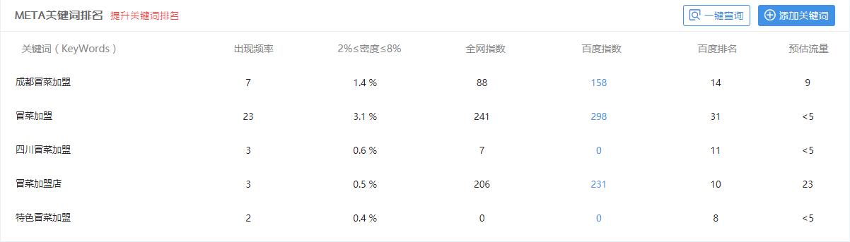 芙蓉樹下冒菜主關(guān)鍵詞排名