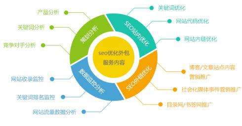 SEO網(wǎng)站優(yōu)化操作步驟