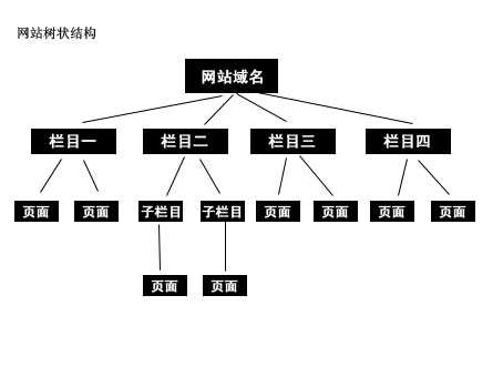 SEO優(yōu)化整體框架結(jié)構(gòu)