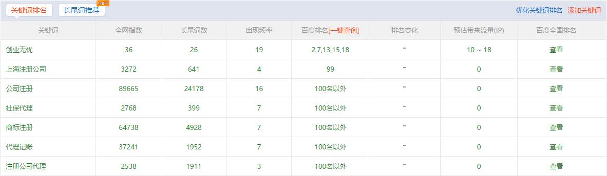 創(chuàng)業(yè)無(wú)憂(yōu)主關(guān)鍵詞排名